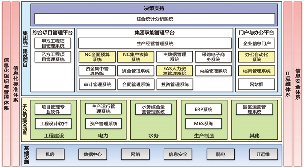中心 节能新闻  集团公司范围内的年度信息化建设计划,信息化项目建设